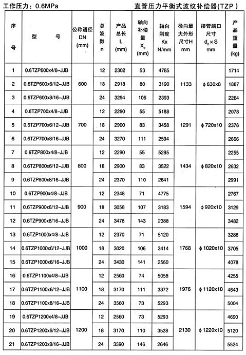 直管壓力平衡式波紋補償器（TZP）產品參數一