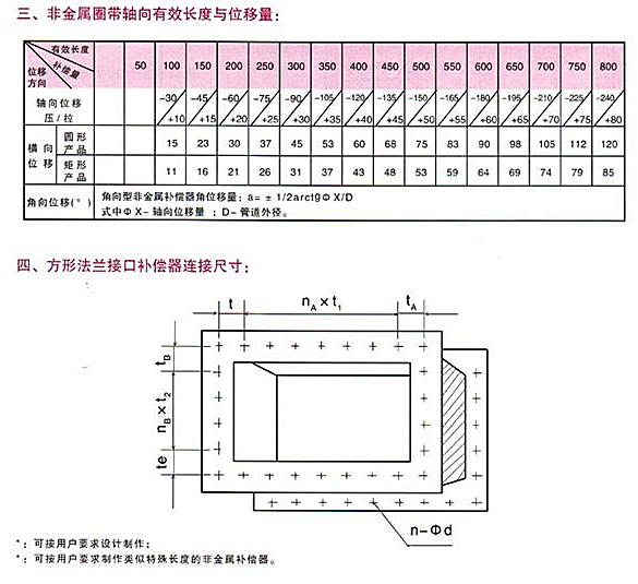 <strong>非金屬矩形補償器技術參數二</strong>